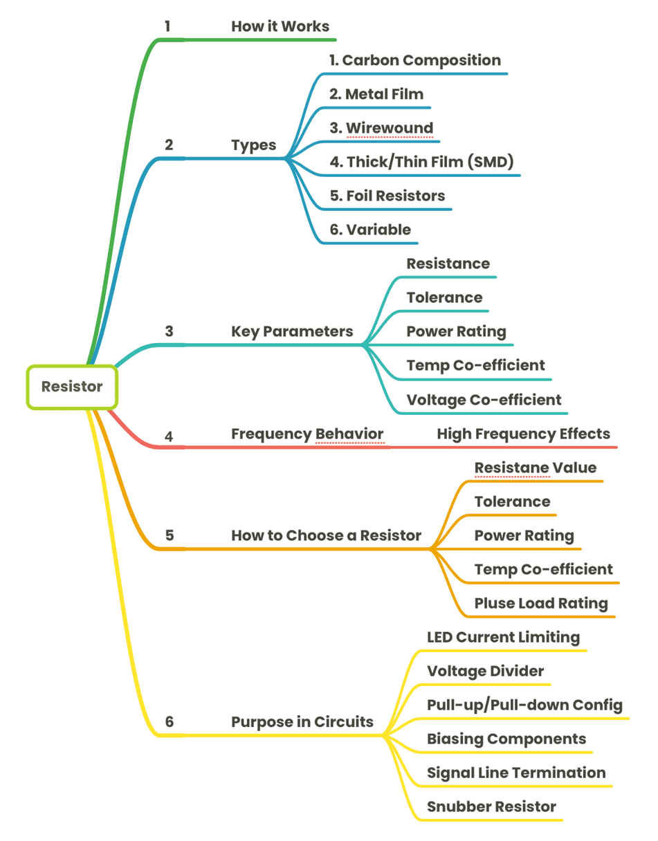 Carbon, Metal Film, and Wirewound Resistors
